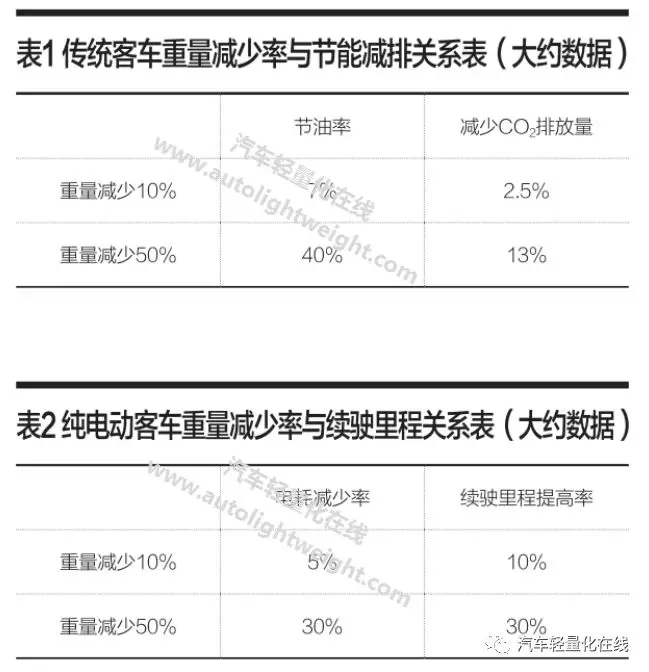 新能源客車輕量化技術(shù)評析(圖1)