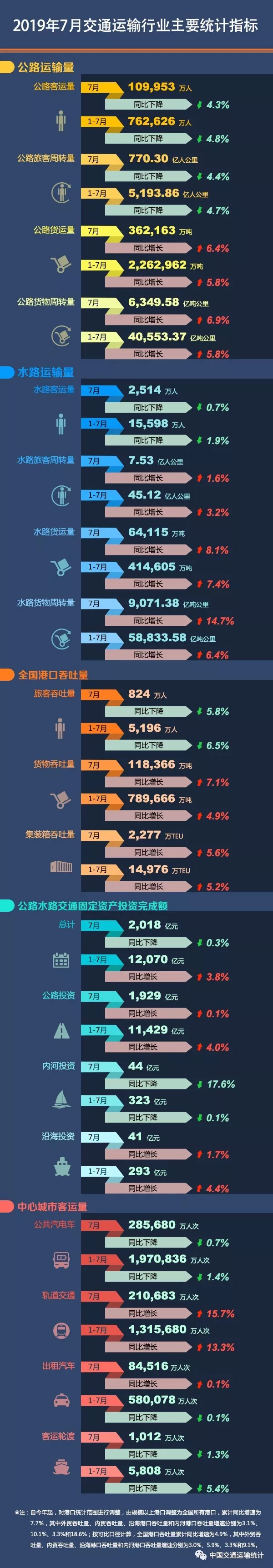 2019年7月中心城市客運(yùn)量統(tǒng)計(jì)指標(biāo)：公共汽電車下降0.7%軌道交通增長(zhǎng)增長(zhǎng)15.7%(圖1)