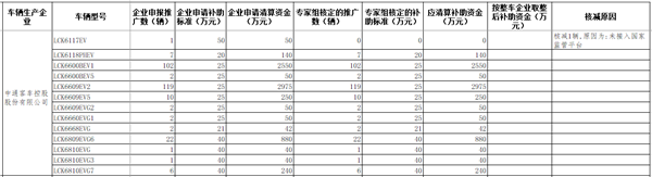 工信部公示2016年及以前年度新能源汽車(chē)推廣應(yīng)用補(bǔ)助資金清算審核初審情況(圖6)