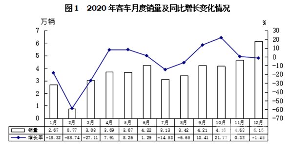 輕型客車成為行業(yè)發(fā)展主流，2020年度中國客車行業(yè)市場(chǎng)數(shù)據(jù)分析(圖1)