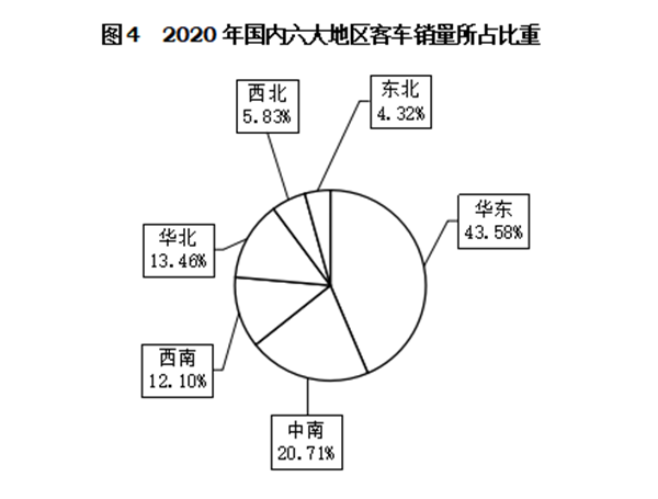 輕型客車成為行業(yè)發(fā)展主流，2020年度中國客車行業(yè)市場(chǎng)數(shù)據(jù)分析(圖4)