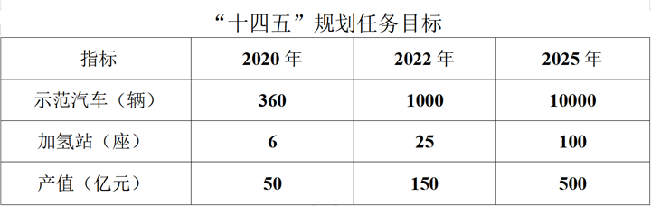 5年內(nèi)上線100座加氫站、1萬輛燃料電池汽車 河北發(fā)布?xì)淠墚a(chǎn)業(yè)發(fā)展“十四五”規(guī)劃(圖1)