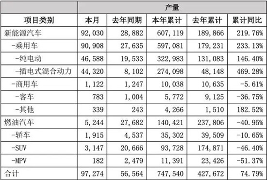  比亞迪發(fā)布2021銷量數據啦！新能源商用車全年銷售破萬輛(圖3)