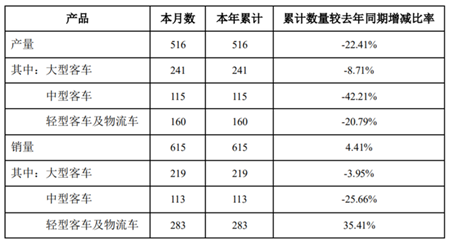 中通客車：1月銷量615輛，同比增長4.41%(圖2)