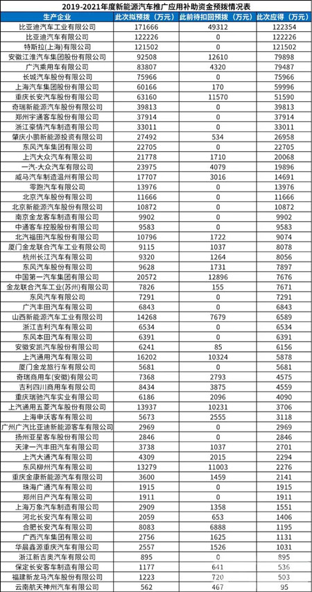 146億！最新一批新能源汽車補(bǔ)助資金清算公示(圖2)