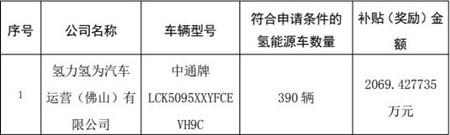 2069萬元！390輛中通氫能客車獲得佛山運營補貼(圖2)